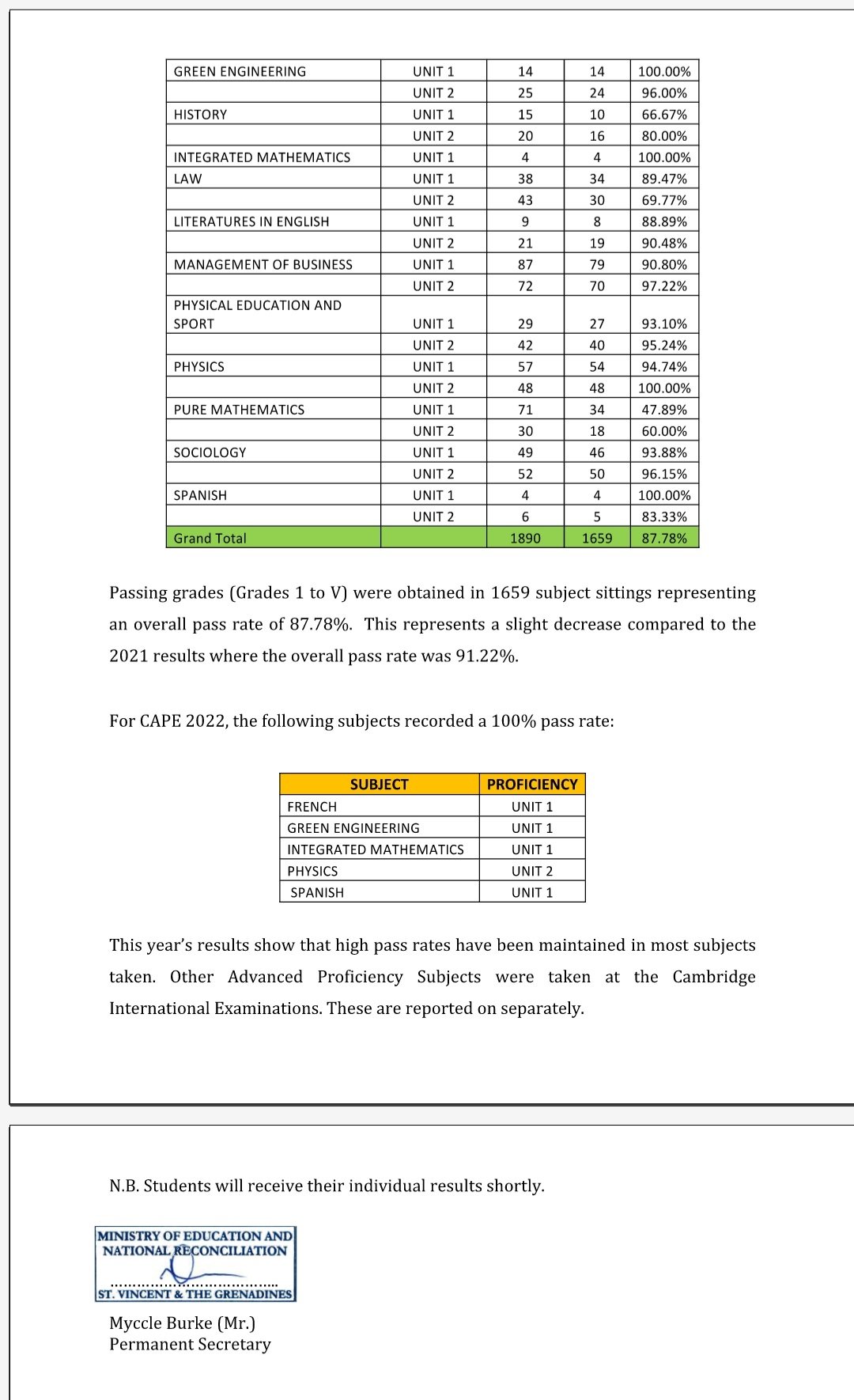 SVG MAINTAINS GOOD CXC CAPE RESULTS Asberth News Network