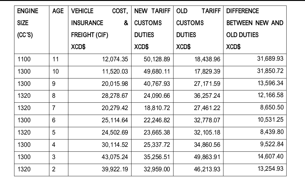 New Customs Vehicle Import Regime and the Greedy Bill 2.0 - Asberth ...